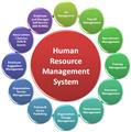 human resource planning notes for B.com in Jyoti Nivas College Bangalore