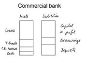 Central Banking and Commercial Banking Exam Sample Paper of ICFAI University