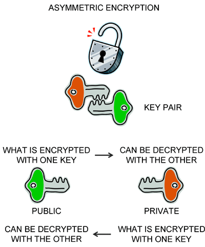 Project on encryption and decryption seminar report