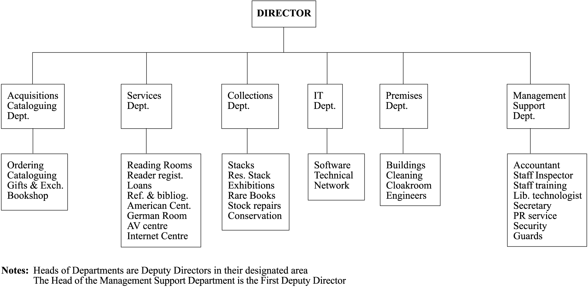Implementation of Automated Library Management System