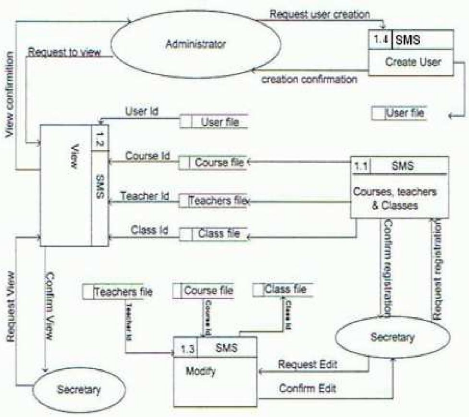 Implementation of Automated Library Management System