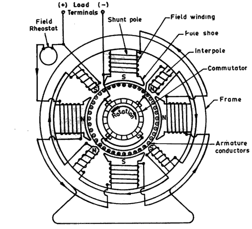 Electrical machines EEE branch