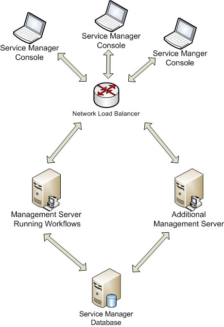 Service manager что это. Консоль service manager. диспетчер служб интернета. everyone&#039;s service manager. load management.