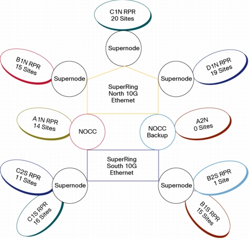 Resilient Packet Ring Technology
