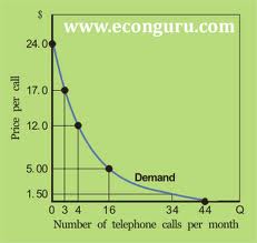 Demand Curve material notes for Indraprastha College for Women Delhi