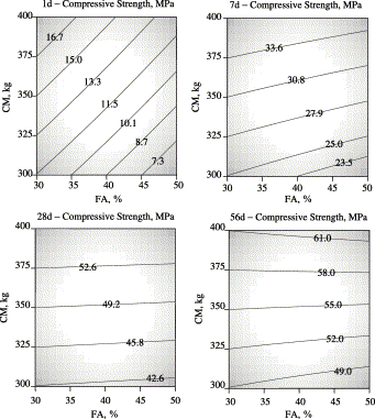 Study on portability of Flyash concrete a Research paper