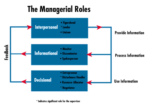Managerial Roles notes from Shaheed Sukhdev College of Business Studies delhi