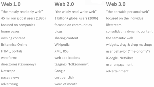 Web 3.0 PDF PPT Presentation