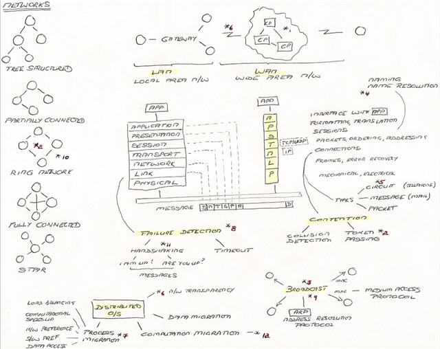 Operatiing system notes