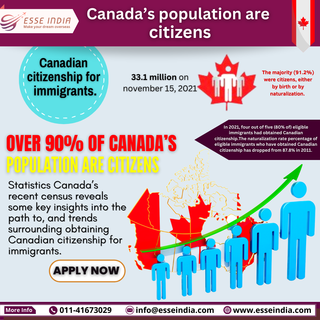 Over 90% of Canada’s population are citizens.