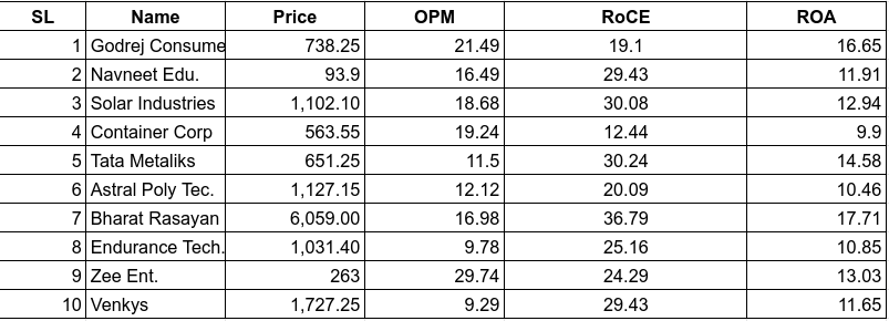 The stocks to buy for the long term of 10 to 15 years in the Indian market.