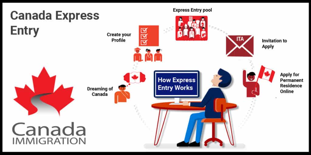 Express Entry as a path toward Canadian immigration