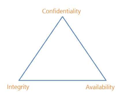 Primary Goals of Network Security - Confidentiality, Integrity and Availability