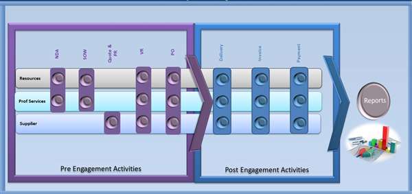 Dashboard design and development